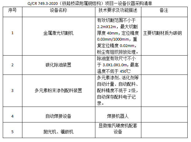 铁路桥梁附属钢结构项目—设备仪器采购清单